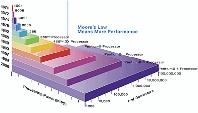 Moore's Law Graph
