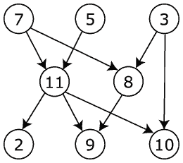 Directed Acyclic Graph Sample from Wikipedia